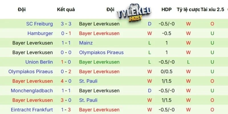 Phong độ của Bayer Leverkusen 