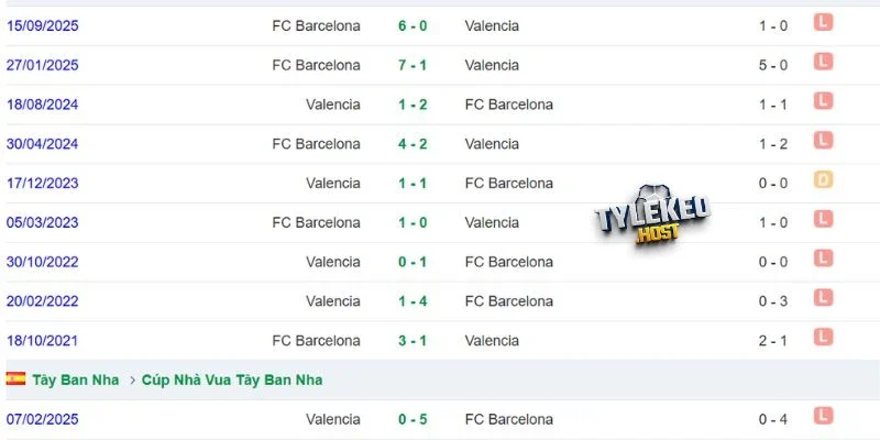 Kết quả đối đầu giữa Valencia vs Barcelona