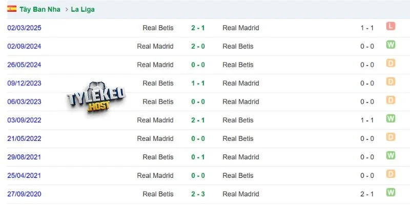Kết quả các lần Real Betis gặp Real Madrid