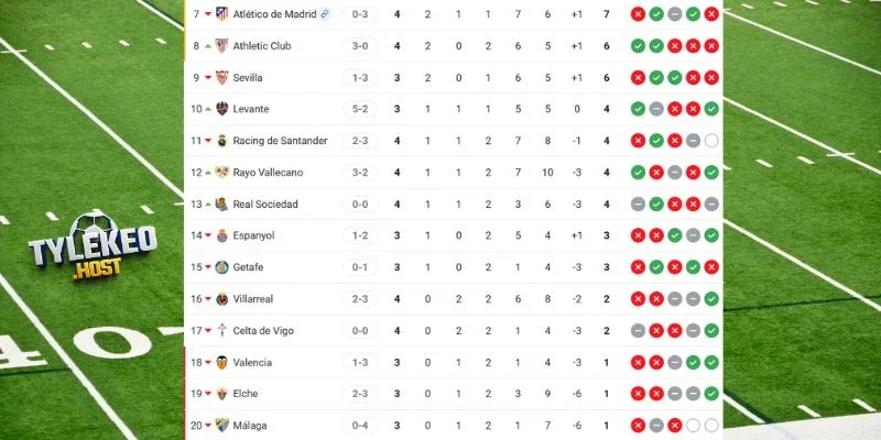 Mùa giải La Liga và vị thứ cần bùng nổ của 2 đội