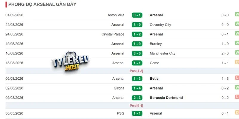 Thắng thua của Arsenal