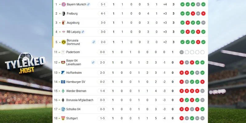 Thứ hạng của Werder Bremen vs RB Leipzig