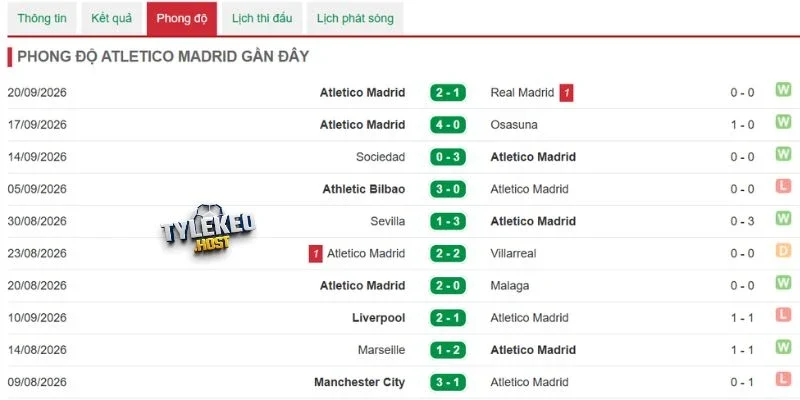Atlético de Madrid có phong độ thăng hoa