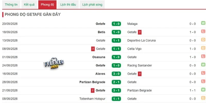 Kết quả mới nhất bên phía Getafe