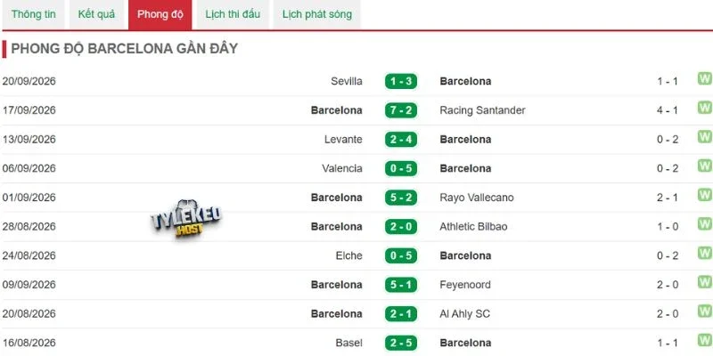 Phong độ gần đây của Barcelona