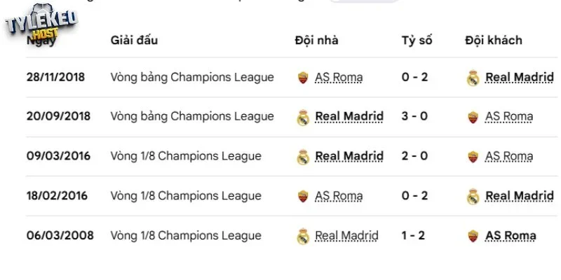 Thống kê đối đầu AS Roma -  Real Madrid