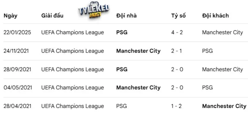 Thống kê những lần Man City gặp PSG