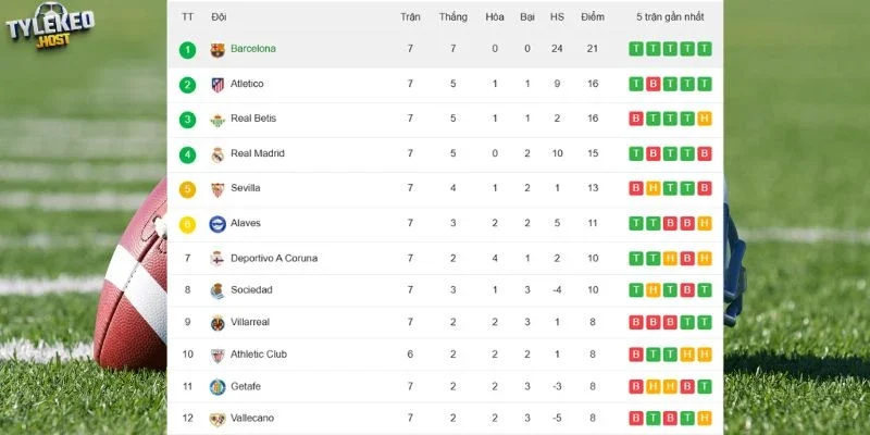 Thứ hạng Barcelona và Getafe trên BXH 