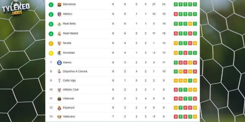 Vị trí 2 đội tại La Liga