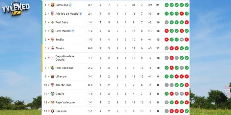 Vị trí của Real Betis và Osasuna trên bảng điểm